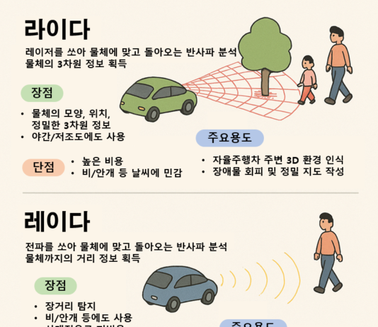 자율주행용 라이다 국가표준 제정